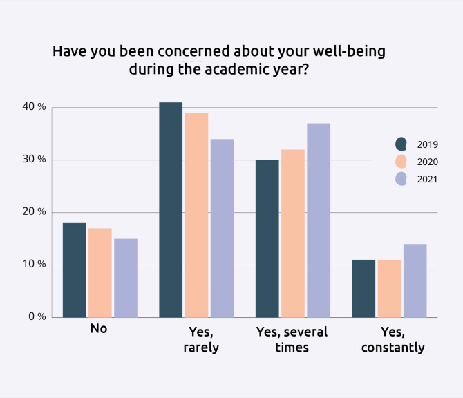 Well-being over the academic year