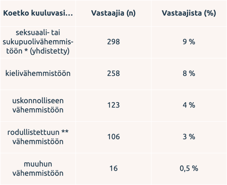 Kuuluminen vähemmistöryhmään