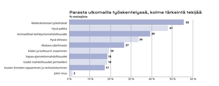 Taulukko mikä parasta ulkomailla.