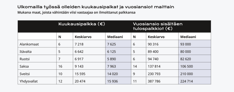 Taulukko ulkomaanpalkoista.