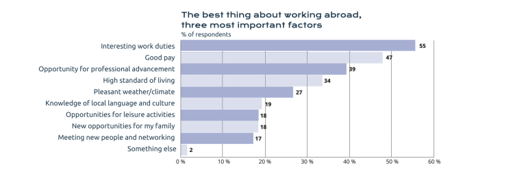 Best thing about working abroad, salaries abroad 2024, ulkomaanpalkkatutkimus.