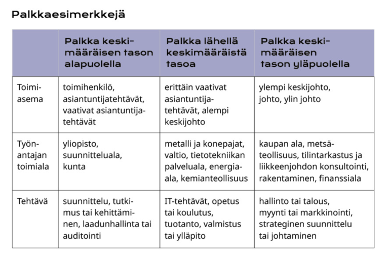 Taulukko palkoista