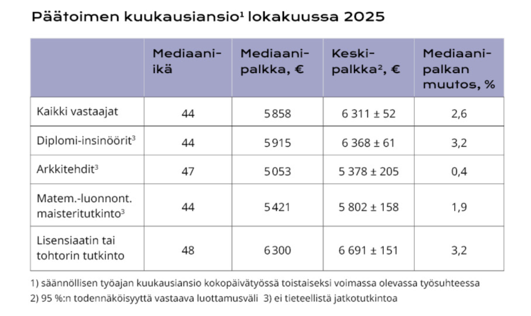 Kuvio palkoista