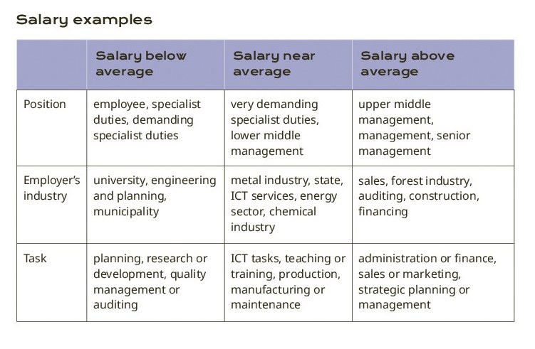 Salary examples.