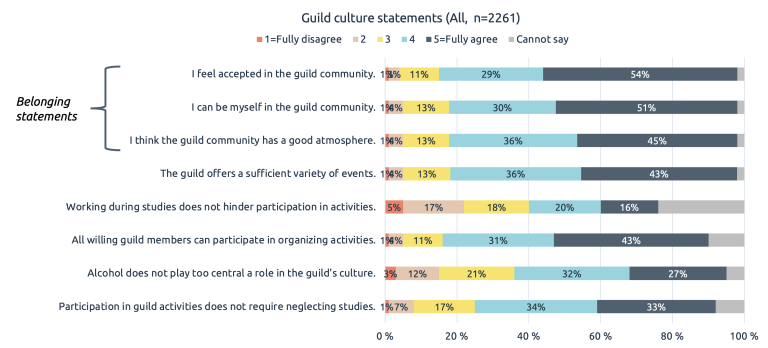 Figure about students’ views on the statements regarding guild culture.